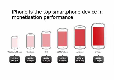 India ranked eighth globally on ad requests on mobile devices