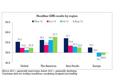 Regional media buyers dispute Warc’s report on APAC's 'plunging' marketing budgets