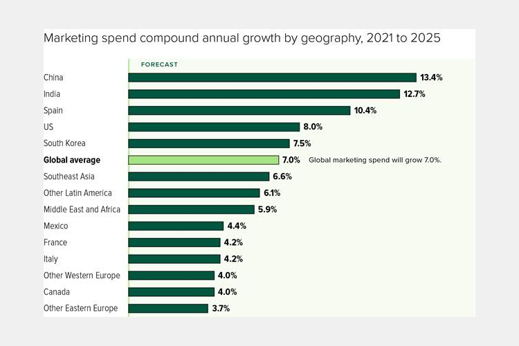 China, India to lead global marketing-spend growth through 2025