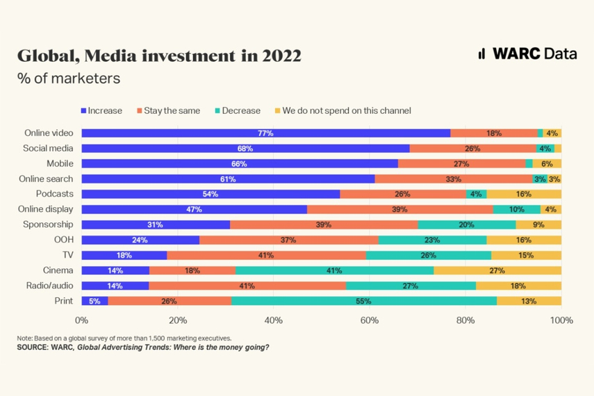 2021 adspend growth to hit four-decade high: Warc forecast